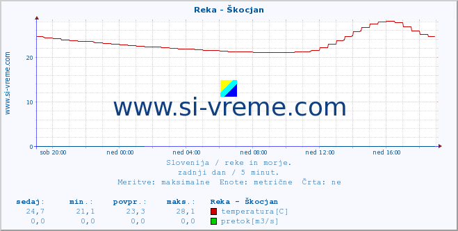 POVPREČJE :: Reka - Škocjan :: temperatura | pretok | višina :: zadnji dan / 5 minut.