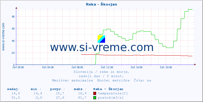 POVPREČJE :: Reka - Škocjan :: temperatura | pretok | višina :: zadnji dan / 5 minut.