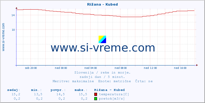 POVPREČJE :: Rižana - Kubed :: temperatura | pretok | višina :: zadnji dan / 5 minut.