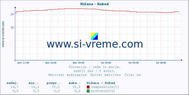 POVPREČJE :: Rižana - Kubed :: temperatura | pretok | višina :: zadnji dan / 5 minut.