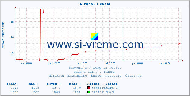 POVPREČJE :: Rižana - Dekani :: temperatura | pretok | višina :: zadnji dan / 5 minut.