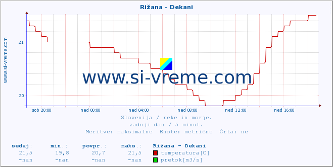 POVPREČJE :: Rižana - Dekani :: temperatura | pretok | višina :: zadnji dan / 5 minut.