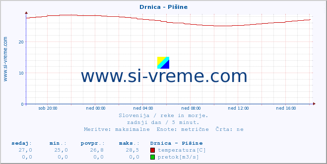 POVPREČJE :: Drnica - Pišine :: temperatura | pretok | višina :: zadnji dan / 5 minut.