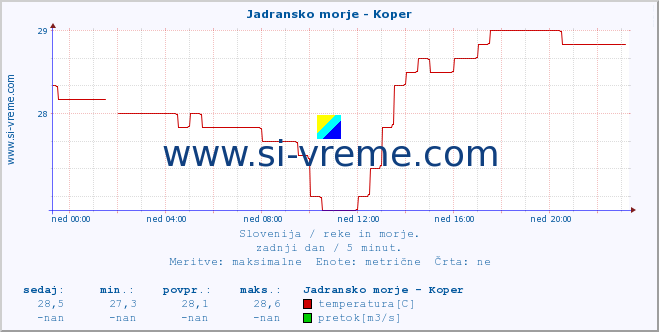 POVPREČJE :: Jadransko morje - Koper :: temperatura | pretok | višina :: zadnji dan / 5 minut.