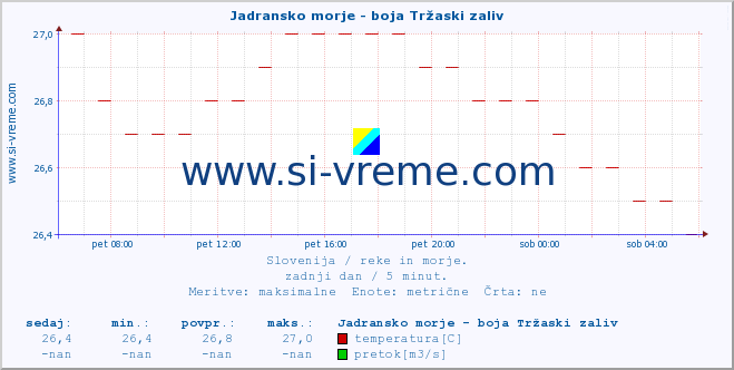 POVPREČJE :: Jadransko morje - boja Tržaski zaliv :: temperatura | pretok | višina :: zadnji dan / 5 minut.