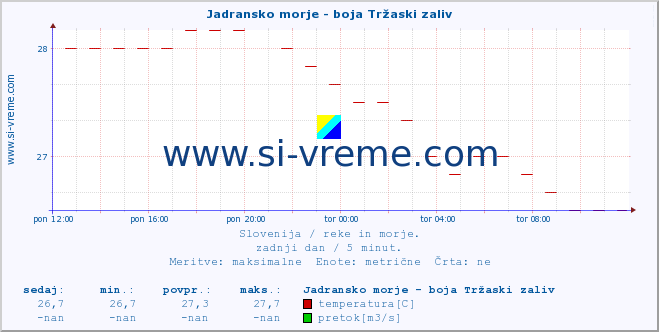 POVPREČJE :: Jadransko morje - boja Tržaski zaliv :: temperatura | pretok | višina :: zadnji dan / 5 minut.