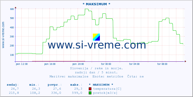 POVPREČJE :: * MAKSIMUM * :: temperatura | pretok | višina :: zadnji dan / 5 minut.