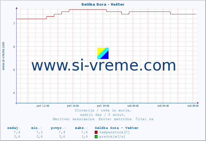 POVPREČJE :: Selška Sora - Vešter :: temperatura | pretok | višina :: zadnji dan / 5 minut.