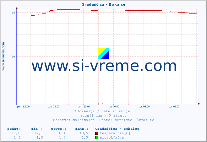 POVPREČJE :: Gradaščica - Bokalce :: temperatura | pretok | višina :: zadnji dan / 5 minut.