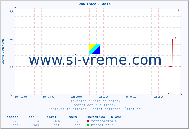 POVPREČJE :: Rakitnica - Blate :: temperatura | pretok | višina :: zadnji dan / 5 minut.