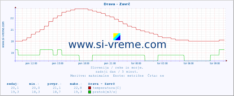 POVPREČJE :: Drava - Zavrč :: temperatura | pretok | višina :: zadnji dan / 5 minut.