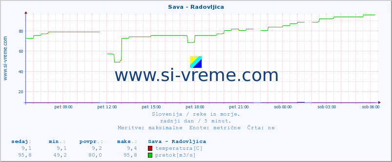 POVPREČJE :: Sava - Radovljica :: temperatura | pretok | višina :: zadnji dan / 5 minut.