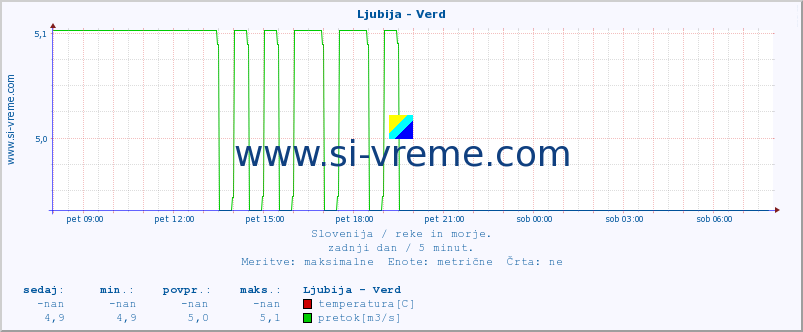 POVPREČJE :: Ljubija - Verd :: temperatura | pretok | višina :: zadnji dan / 5 minut.