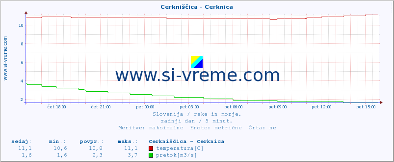 POVPREČJE :: Cerkniščica - Cerknica :: temperatura | pretok | višina :: zadnji dan / 5 minut.