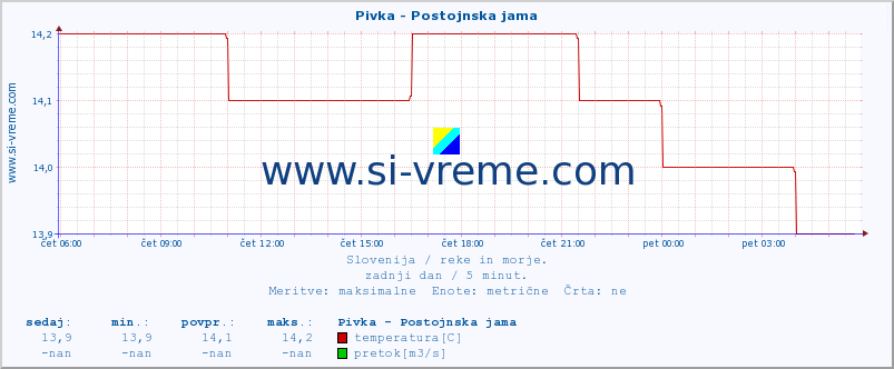 POVPREČJE :: Pivka - Postojnska jama :: temperatura | pretok | višina :: zadnji dan / 5 minut.