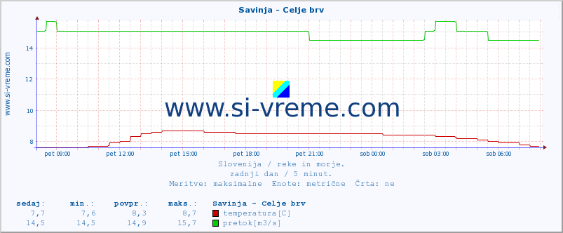 POVPREČJE :: Savinja - Celje brv :: temperatura | pretok | višina :: zadnji dan / 5 minut.