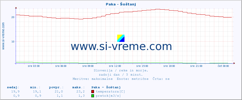 POVPREČJE :: Paka - Šoštanj :: temperatura | pretok | višina :: zadnji dan / 5 minut.