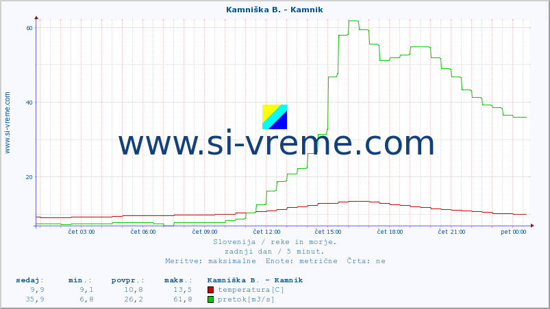 POVPREČJE :: Kamniška B. - Kamnik :: temperatura | pretok | višina :: zadnji dan / 5 minut.