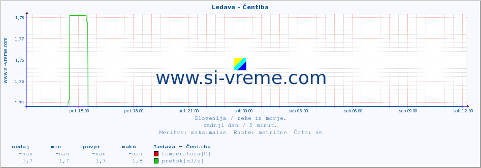 POVPREČJE :: Ledava - Čentiba :: temperatura | pretok | višina :: zadnji dan / 5 minut.