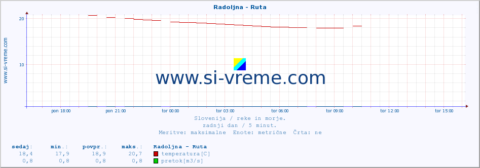 POVPREČJE :: Radoljna - Ruta :: temperatura | pretok | višina :: zadnji dan / 5 minut.