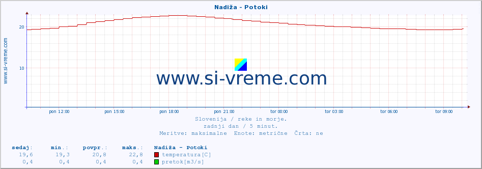 POVPREČJE :: Nadiža - Potoki :: temperatura | pretok | višina :: zadnji dan / 5 minut.