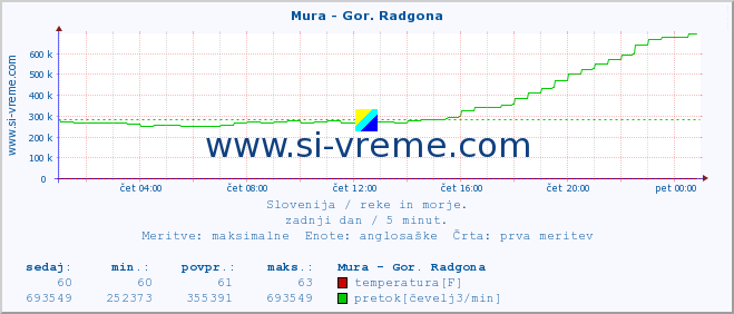 POVPREČJE :: Mura - Gor. Radgona :: temperatura | pretok | višina :: zadnji dan / 5 minut.