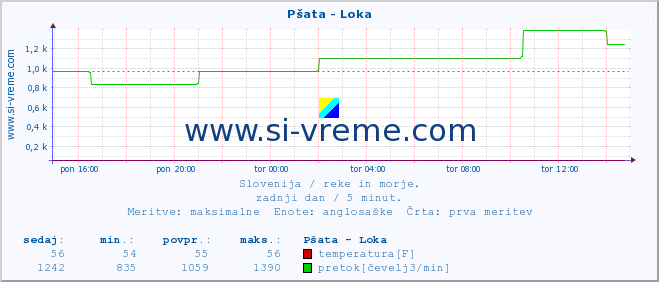 POVPREČJE :: Pšata - Loka :: temperatura | pretok | višina :: zadnji dan / 5 minut.