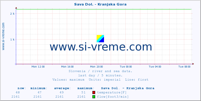  :: Sava Dol. - Kranjska Gora :: temperature | flow | height :: last day / 5 minutes.