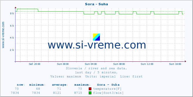  :: Sora - Suha :: temperature | flow | height :: last day / 5 minutes.