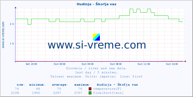  :: Hudinja - Škofja vas :: temperature | flow | height :: last day / 5 minutes.