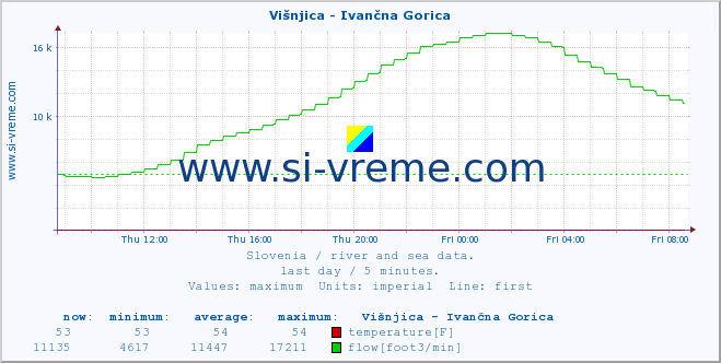  :: Višnjica - Ivančna Gorica :: temperature | flow | height :: last day / 5 minutes.