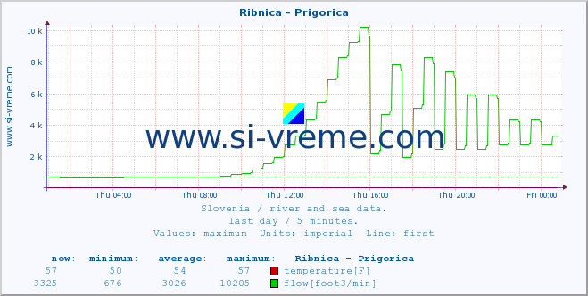  :: Ribnica - Prigorica :: temperature | flow | height :: last day / 5 minutes.