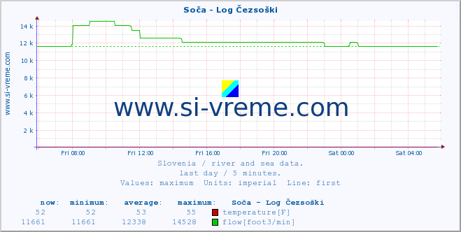  :: Soča - Log Čezsoški :: temperature | flow | height :: last day / 5 minutes.