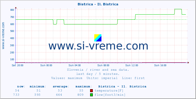  :: Bistrica - Il. Bistrica :: temperature | flow | height :: last day / 5 minutes.