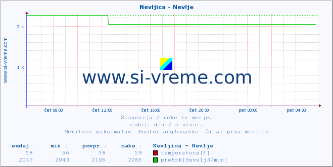 POVPREČJE :: Nevljica - Nevlje :: temperatura | pretok | višina :: zadnji dan / 5 minut.