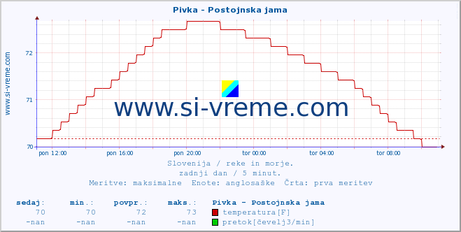 POVPREČJE :: Pivka - Postojnska jama :: temperatura | pretok | višina :: zadnji dan / 5 minut.