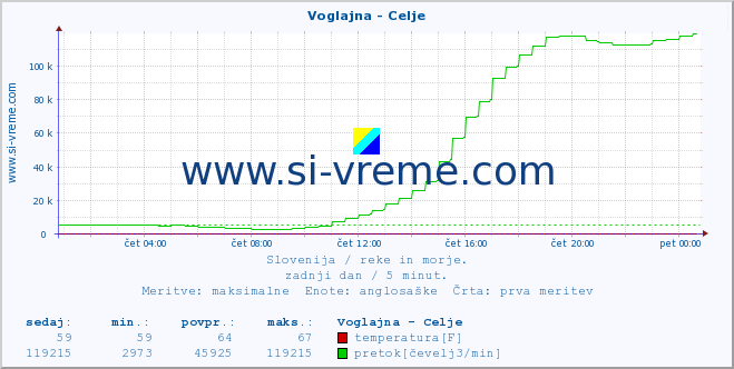 POVPREČJE :: Voglajna - Celje :: temperatura | pretok | višina :: zadnji dan / 5 minut.