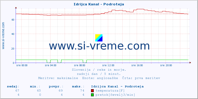 POVPREČJE :: Idrijca Kanal - Podroteja :: temperatura | pretok | višina :: zadnji dan / 5 minut.