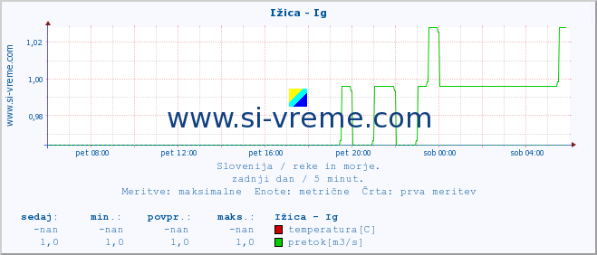 POVPREČJE :: Ižica - Ig :: temperatura | pretok | višina :: zadnji dan / 5 minut.