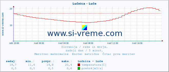 POVPREČJE :: Lučnica - Luče :: temperatura | pretok | višina :: zadnji dan / 5 minut.