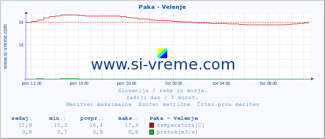 POVPREČJE :: Paka - Velenje :: temperatura | pretok | višina :: zadnji dan / 5 minut.