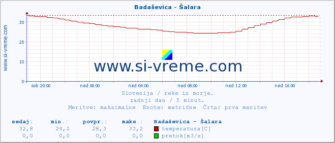 POVPREČJE :: Badaševica - Šalara :: temperatura | pretok | višina :: zadnji dan / 5 minut.