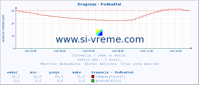 POVPREČJE :: Dragonja - Podkaštel :: temperatura | pretok | višina :: zadnji dan / 5 minut.