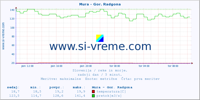 POVPREČJE :: Mura - Gor. Radgona :: temperatura | pretok | višina :: zadnji dan / 5 minut.