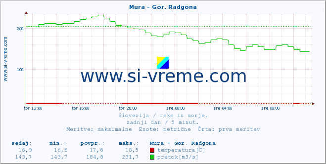 POVPREČJE :: Mura - Gor. Radgona :: temperatura | pretok | višina :: zadnji dan / 5 minut.