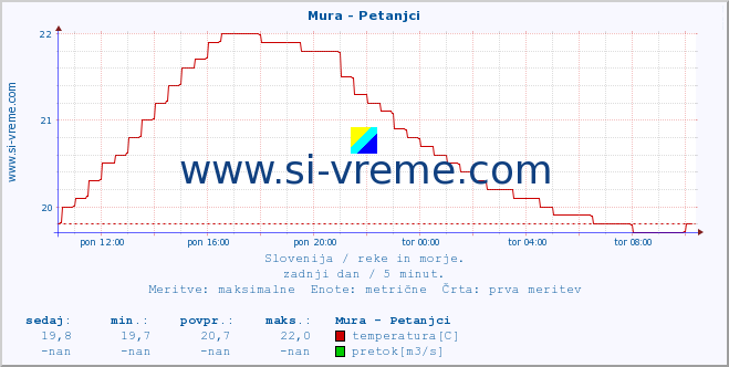 POVPREČJE :: Mura - Petanjci :: temperatura | pretok | višina :: zadnji dan / 5 minut.