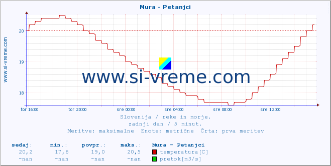 POVPREČJE :: Mura - Petanjci :: temperatura | pretok | višina :: zadnji dan / 5 minut.