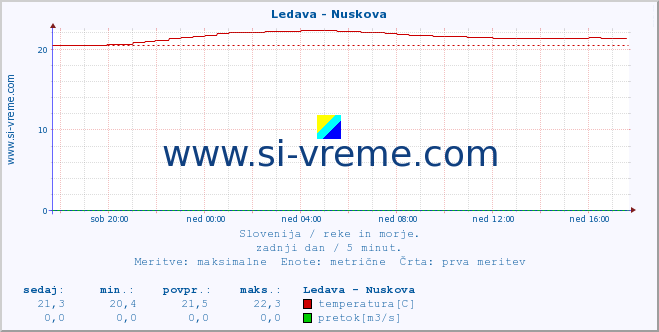 POVPREČJE :: Ledava - Nuskova :: temperatura | pretok | višina :: zadnji dan / 5 minut.