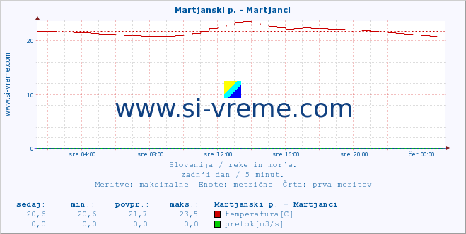 POVPREČJE :: Martjanski p. - Martjanci :: temperatura | pretok | višina :: zadnji dan / 5 minut.