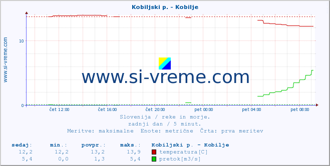 POVPREČJE :: Kobiljski p. - Kobilje :: temperatura | pretok | višina :: zadnji dan / 5 minut.